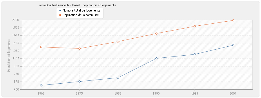 Bozel : population et logements