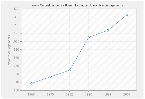 Bozel : Evolution du nombre de logements