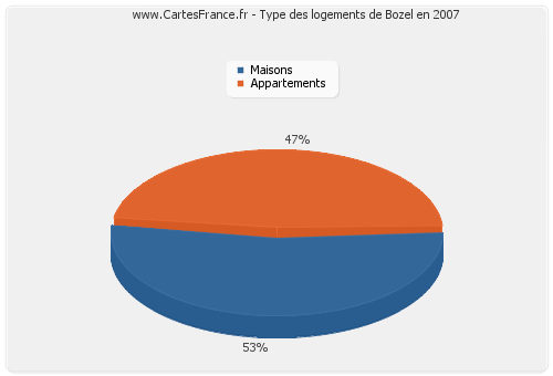 Type des logements de Bozel en 2007