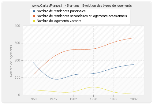 Bramans : Evolution des types de logements