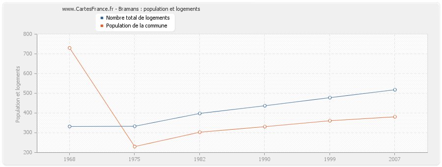 Bramans : population et logements