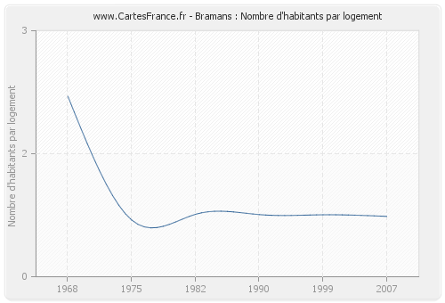 Bramans : Nombre d'habitants par logement