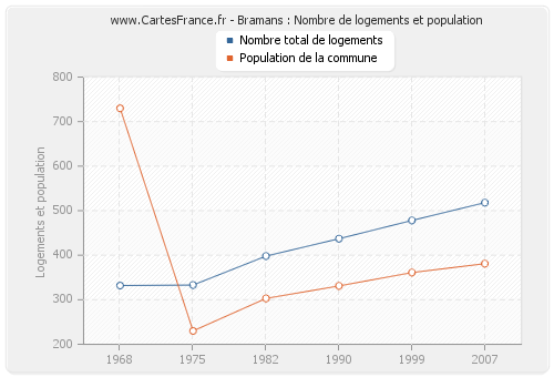 Bramans : Nombre de logements et population