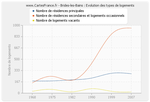 Brides-les-Bains : Evolution des types de logements
