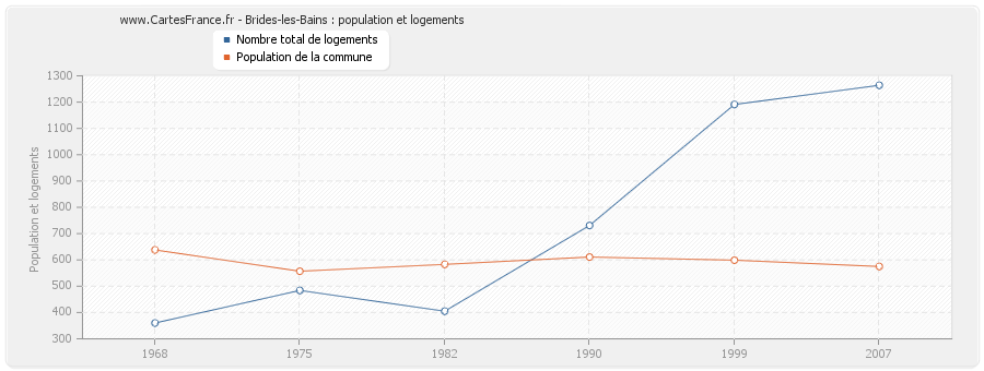 Brides-les-Bains : population et logements