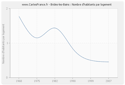 Brides-les-Bains : Nombre d'habitants par logement