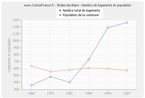 Brides-les-Bains : Nombre de logements et population