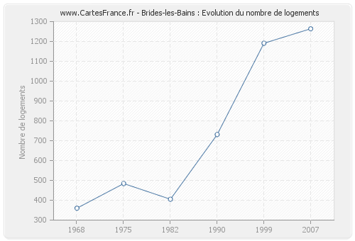 Brides-les-Bains : Evolution du nombre de logements