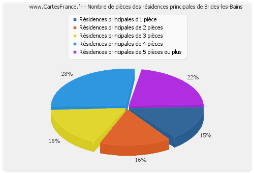 Nombre de pièces des résidences principales de Brides-les-Bains