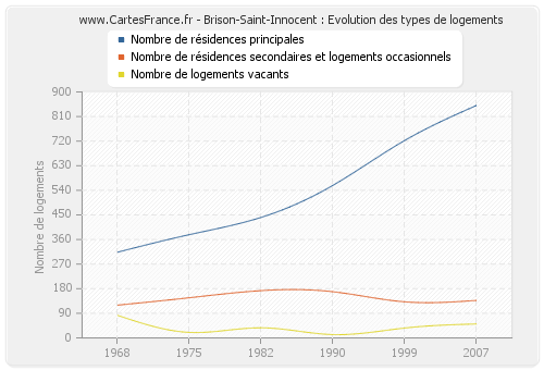 Brison-Saint-Innocent : Evolution des types de logements