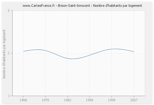 Brison-Saint-Innocent : Nombre d'habitants par logement