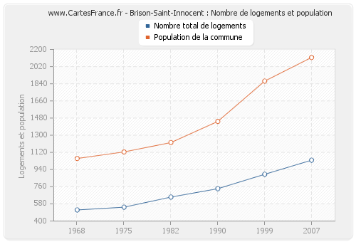 Brison-Saint-Innocent : Nombre de logements et population