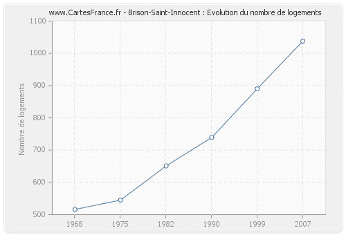 Brison-Saint-Innocent : Evolution du nombre de logements