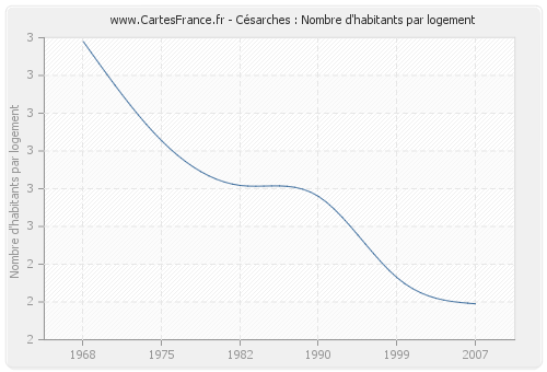 Césarches : Nombre d'habitants par logement