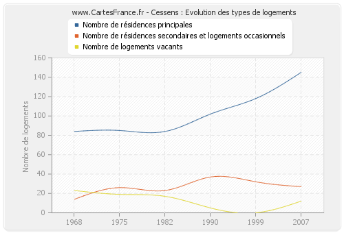 Cessens : Evolution des types de logements