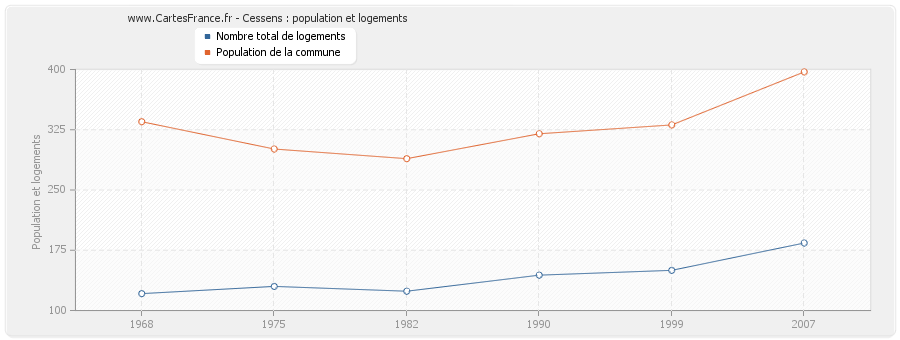 Cessens : population et logements