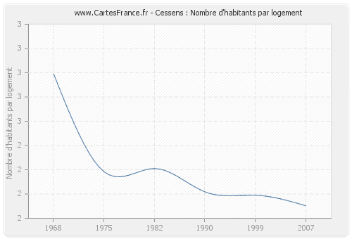 Cessens : Nombre d'habitants par logement