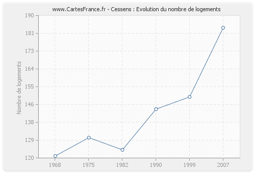 Cessens : Evolution du nombre de logements