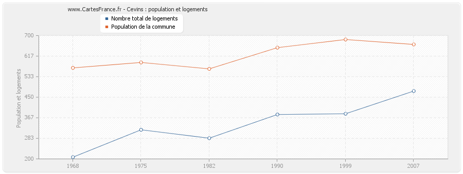 Cevins : population et logements