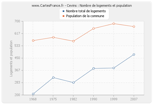 Cevins : Nombre de logements et population