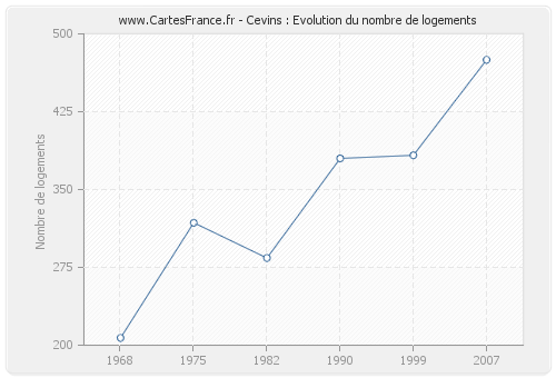 Cevins : Evolution du nombre de logements