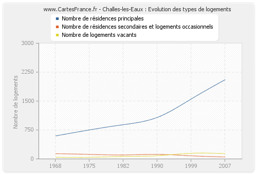 Challes-les-Eaux : Evolution des types de logements