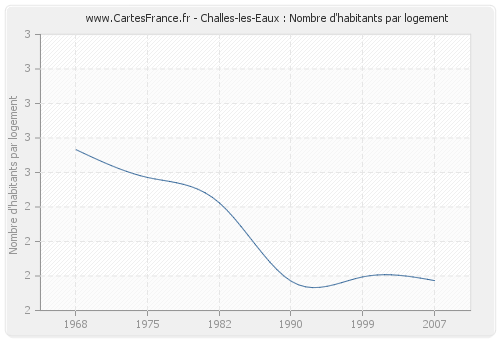 Challes-les-Eaux : Nombre d'habitants par logement