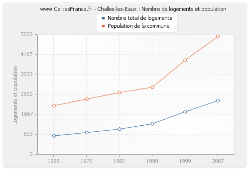 Challes-les-Eaux : Nombre de logements et population