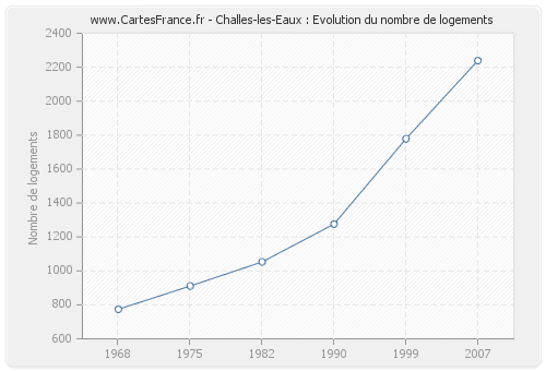 Challes-les-Eaux : Evolution du nombre de logements