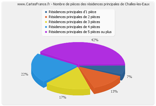 Nombre de pièces des résidences principales de Challes-les-Eaux
