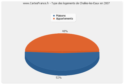 Type des logements de Challes-les-Eaux en 2007