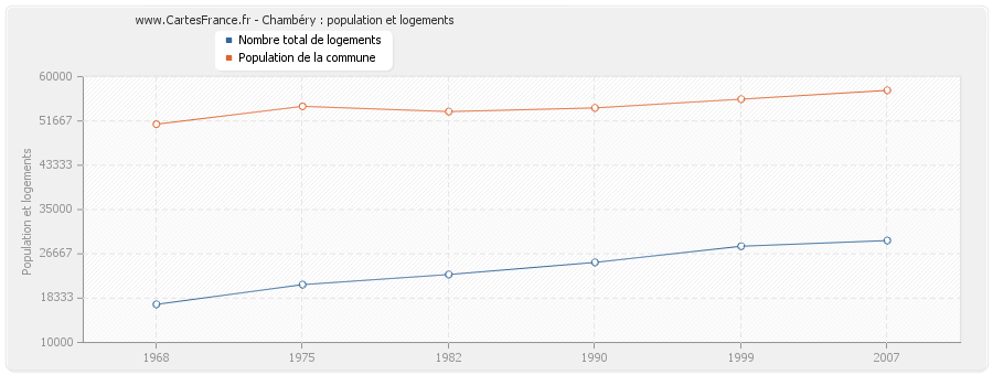 Chambéry : population et logements