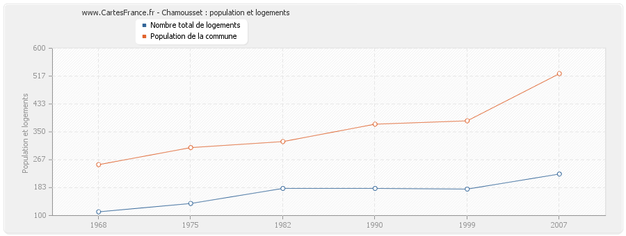 Chamousset : population et logements