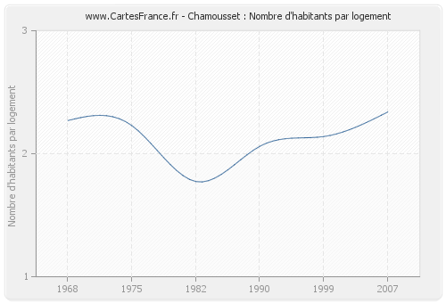 Chamousset : Nombre d'habitants par logement