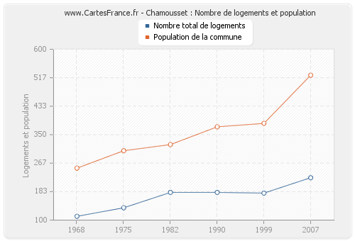 Chamousset : Nombre de logements et population