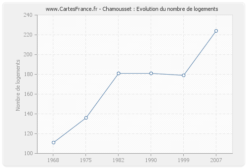 Chamousset : Evolution du nombre de logements