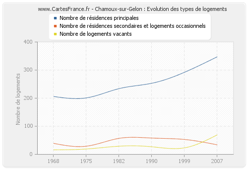 Chamoux-sur-Gelon : Evolution des types de logements