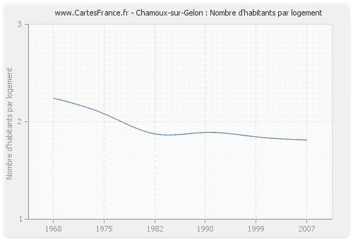 Chamoux-sur-Gelon : Nombre d'habitants par logement