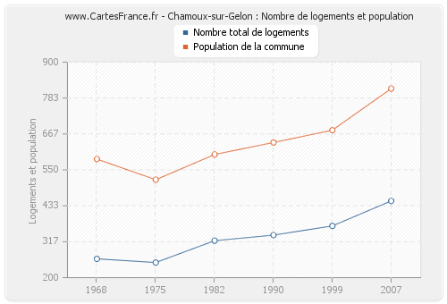 Chamoux-sur-Gelon : Nombre de logements et population