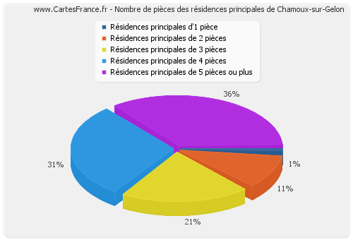 Nombre de pièces des résidences principales de Chamoux-sur-Gelon