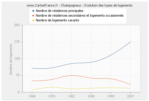Champagneux : Evolution des types de logements