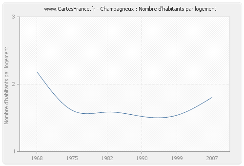Champagneux : Nombre d'habitants par logement