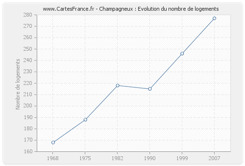 Champagneux : Evolution du nombre de logements