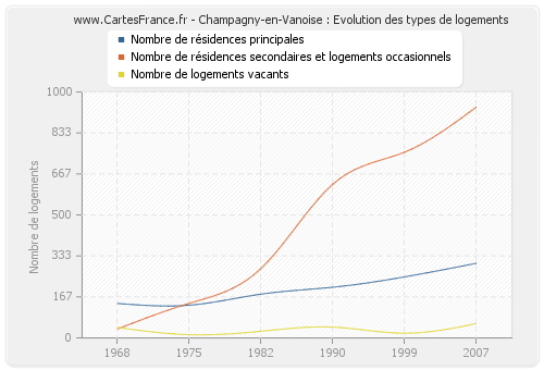 Champagny-en-Vanoise : Evolution des types de logements