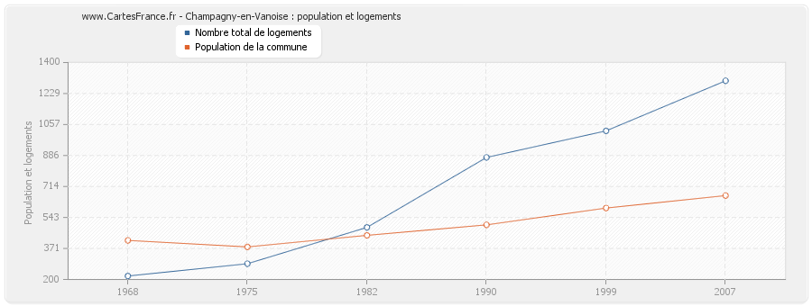 Champagny-en-Vanoise : population et logements