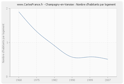 Champagny-en-Vanoise : Nombre d'habitants par logement