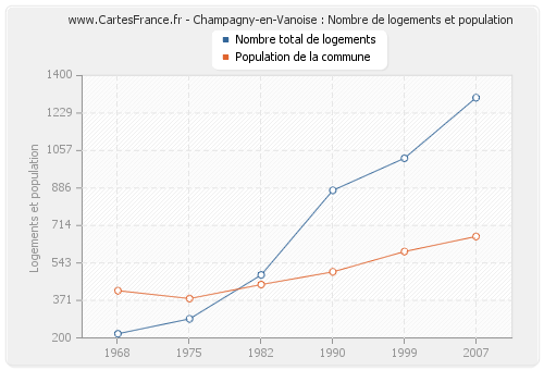 Champagny-en-Vanoise : Nombre de logements et population