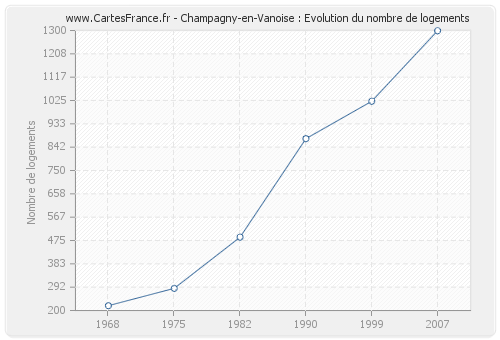 Champagny-en-Vanoise : Evolution du nombre de logements