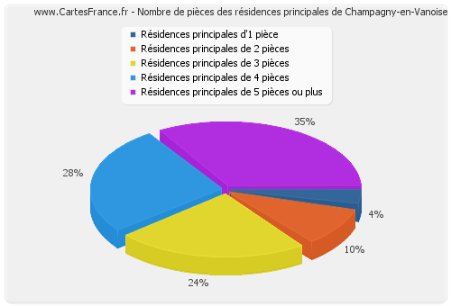 Nombre de pièces des résidences principales de Champagny-en-Vanoise