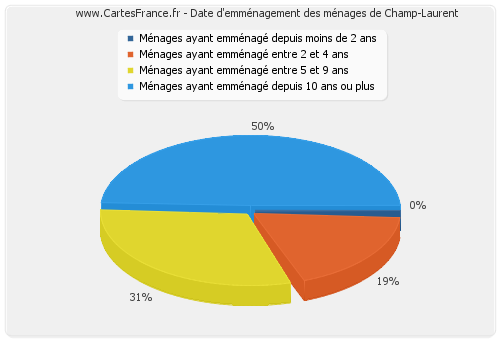 Date d'emménagement des ménages de Champ-Laurent